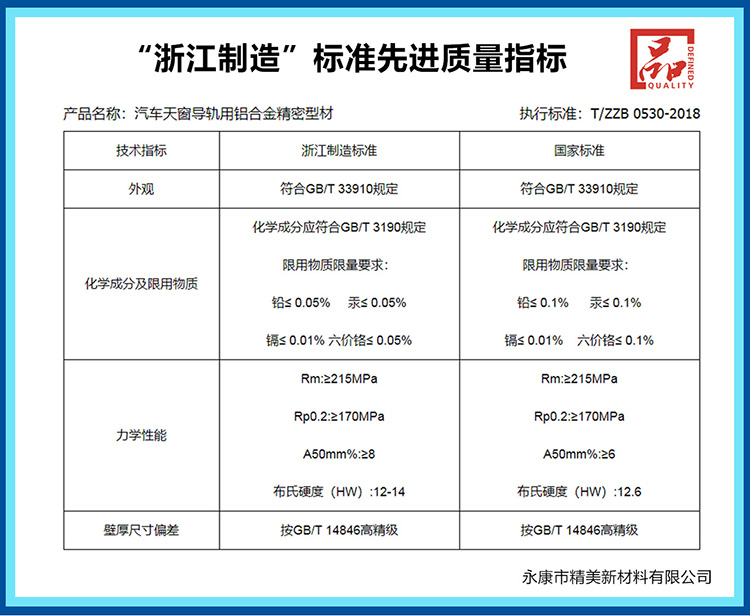 “浙江制造”标准先进质量指标